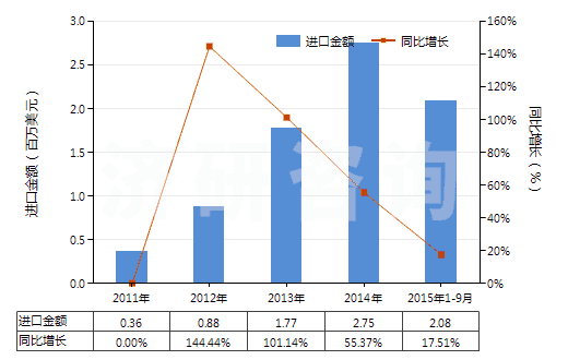 2011-2015年9月中國農(nóng)業(yè)或林業(yè)車輛及機器用新的人字型或類似胎面的充氣橡膠輪胎(HS40116100)進口總額及增速統(tǒng)計